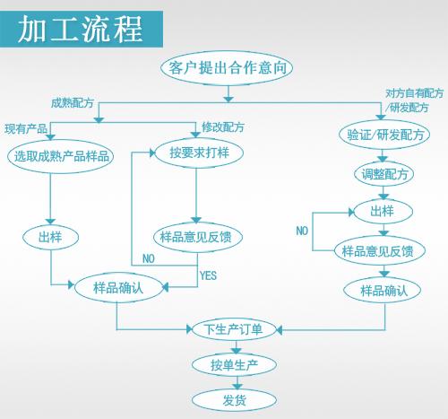 山東保健食品oem貼牌代加工廠-德州健之源