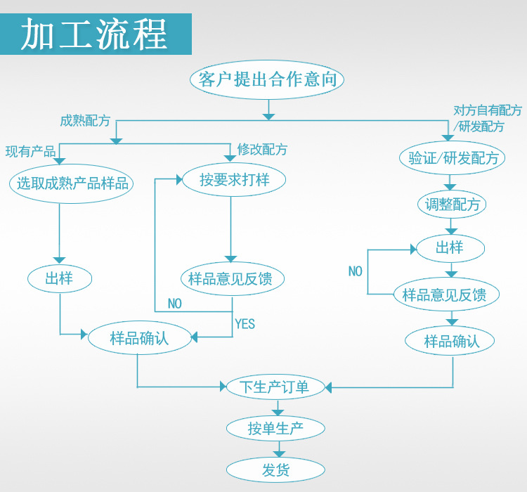 產(chǎn)品的加工生產(chǎn)流程