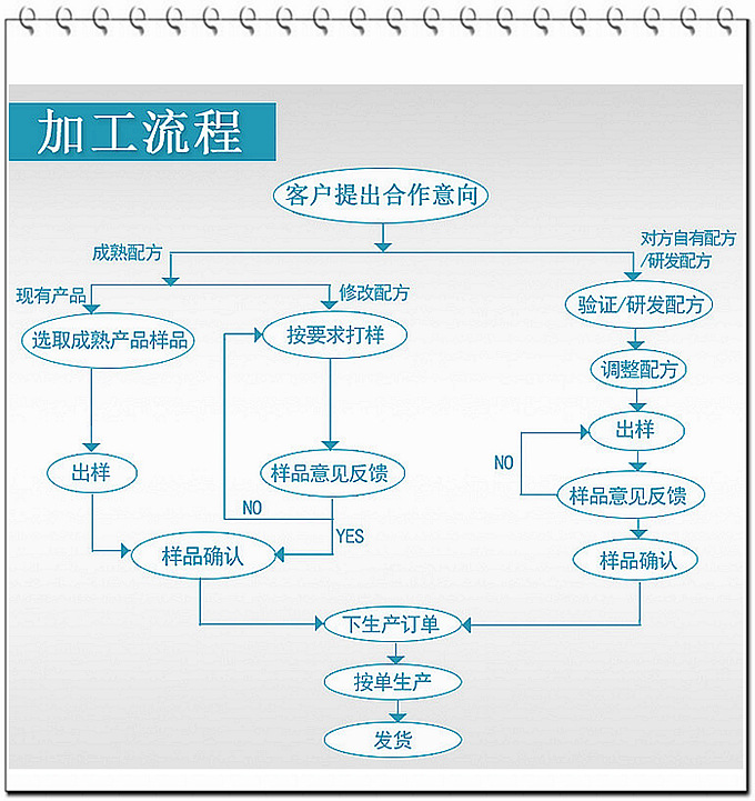 中藥丸代加工流程手續德州健之源