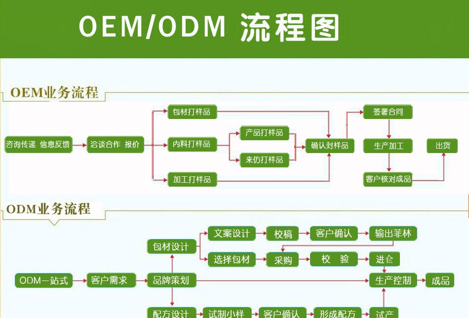 oem/odm流程圖_德州健之源